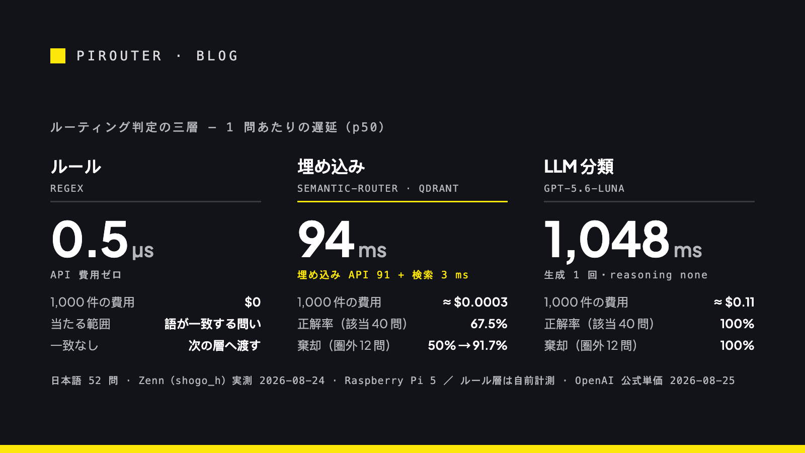 三列の比較図:ルール層は 0.5 µs・費用ゼロ(筆者計測)、埋め込み層(semantic-router + Qdrant)は p50 94 ms・正解率 67.5%、LLM 分類(gpt-5.6-luna)は p50 1,048 ms・正解率 100%(Zenn 実測)。1,000 件あたりの費用は本稿の試算で約 0.0003 ドル対 0.11 ドル