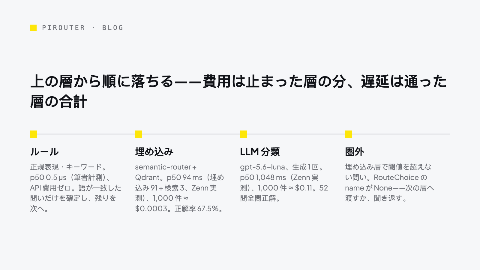 タイムライン図:ルール(0.5 µs)→ 埋め込み(94 ms)→ LLM 分類(1,048 ms)→ 圏外(name が None)