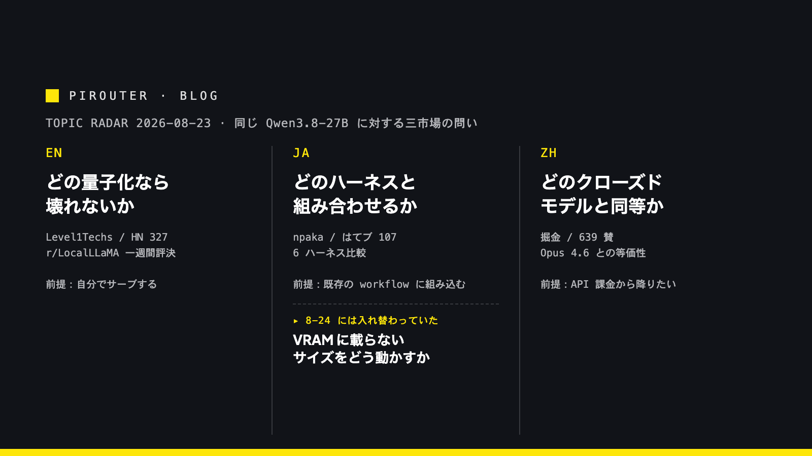 同じ Qwen3.8-27B に対する三市場の異なる問い:量子化・ハーネス選定・クローズドモデルとの等価性