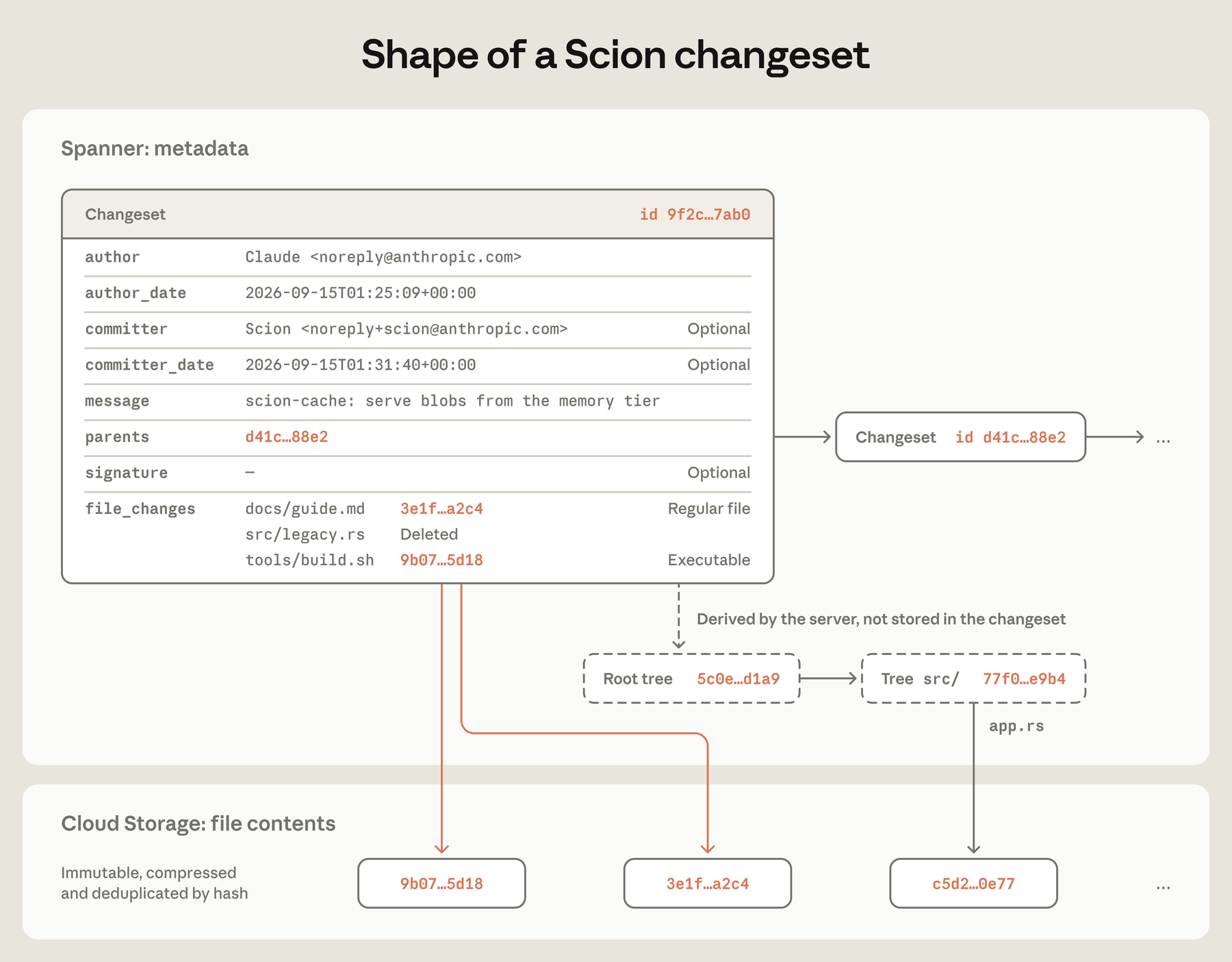 Scionのchangesetと変更されたファイル内容への参照