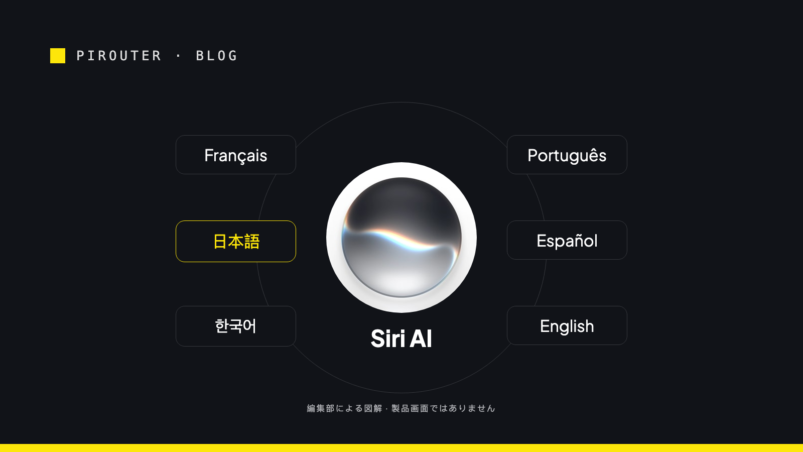 公式Siriアイコンを6言語のラベルで囲み、日本語を強調した編集部の図解。製品画面ではない