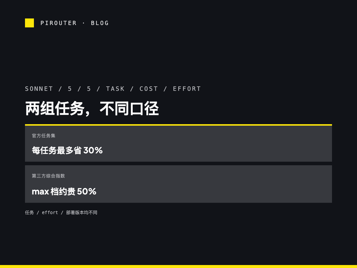 官方每任务最多节省 30% 与第三方 max 档约贵 50% 分列两块，不共享价格轴。
