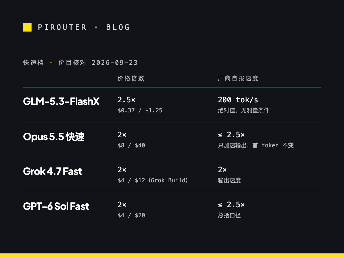 四家快速档对照矩阵：GLM-5.3-FlashX 价格 2.5 倍、自报 200 tok/s；Claude Opus 5.5 快速模式 2 倍、输出最多快 2.5 倍；Grok 4.7 Fast 在 Grok Build 标 2 倍、输出快 2 倍；OpenAI Fast mode 2 倍、总括口径最多快 2.5 倍