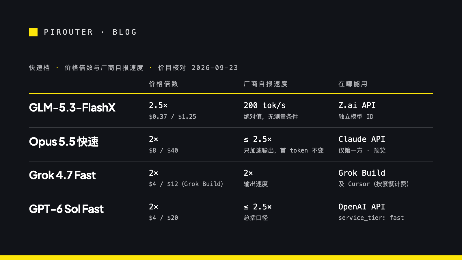 四家快速档对照矩阵：GLM-5.3-FlashX 价格 2.5 倍、自报 200 tok/s；Claude Opus 5.5 快速模式 2 倍、输出最多快 2.5 倍；Grok 4.7 Fast 在 Grok Build 标 2 倍、输出快 2 倍；OpenAI Fast mode 2 倍、总括口径最多快 2.5 倍