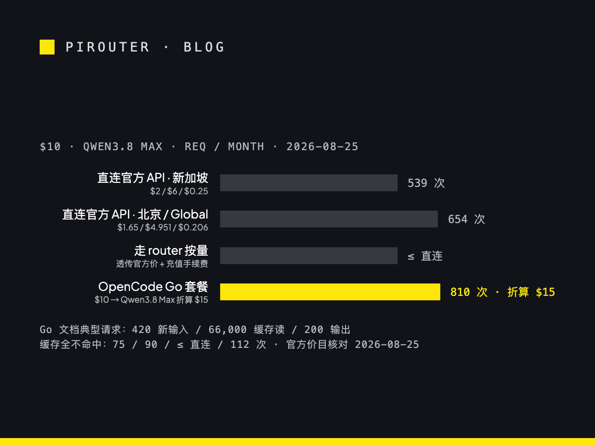 同样 10 美元买 Qwen3.8 Max 的四种方式对比条形图:直连阿里云新加坡价 539 次、直连北京或 Global 地区价 654 次、走 router 不超过直连、OpenCode Go 套餐 810 次(按 Go 文档的典型请求模式)