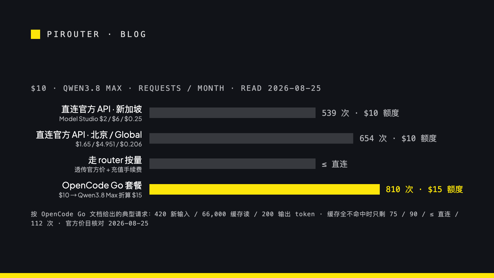 同样 10 美元买 Qwen3.8 Max 的四种方式对比条形图:直连阿里云新加坡价 539 次、直连北京或 Global 地区价 654 次、走 router 不超过直连、OpenCode Go 套餐 810 次(按 Go 文档的典型请求模式)