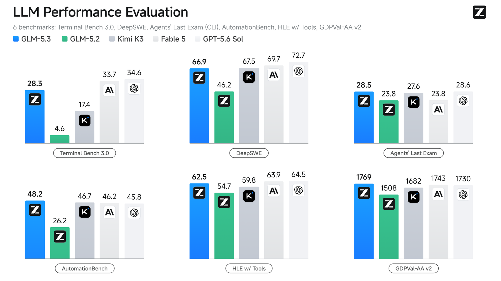 GLM-5.3 launch benchmark chart — one of the two time-of-day pricing moves this month rode in alongside these bars