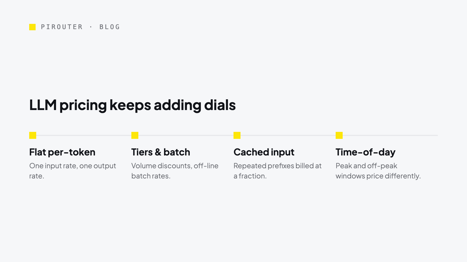 Timeline of LLM pricing mechanisms: flat per-token, tiers and batch, cached input, time-of-day