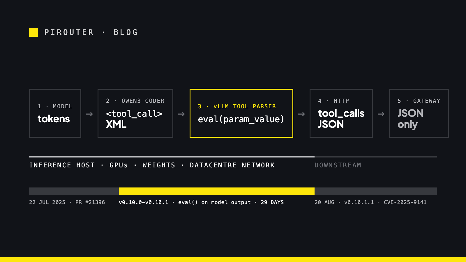 Path diagram: model tokens become Qwen3 Coder XML, enter the vLLM tool parser, reach a highlighted eval() call and then the host; below it a version bar showing eval() present from v0.10.0 through v0.10.1 and removed in v0.10.1.1