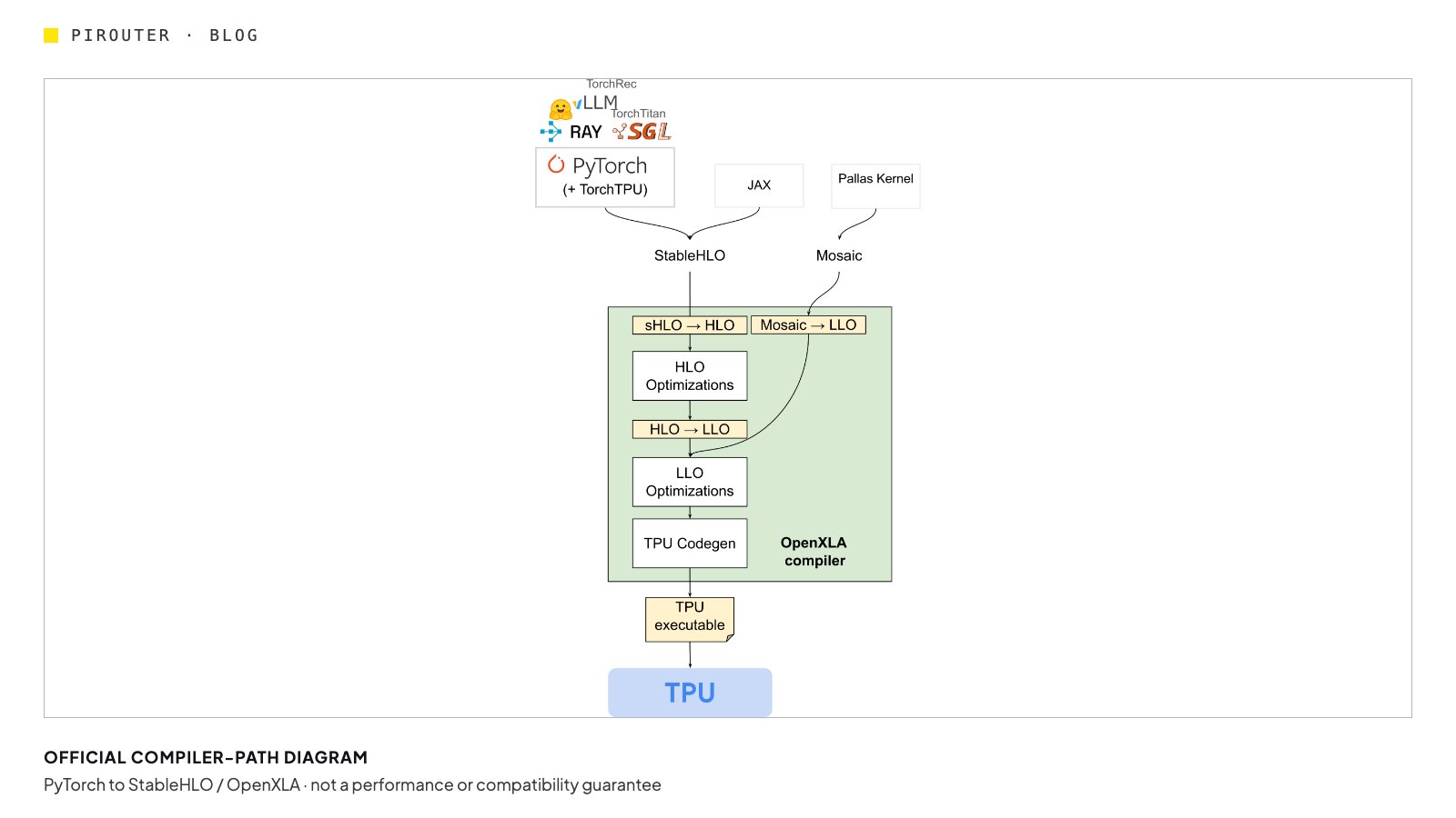 PyTorch dispatch and compilation paths into the TPU execution stack