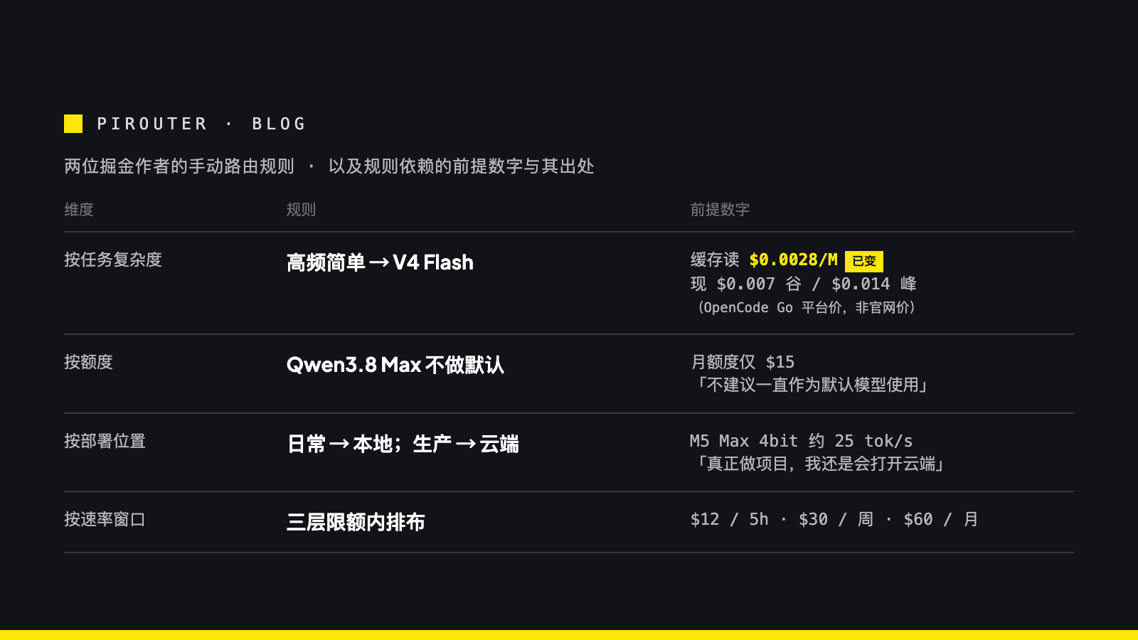 手动路由规则表：按任务复杂度、按额度、按部署位置、按速率窗口四类规则，以及每条规则依赖的前提数字与其出处
