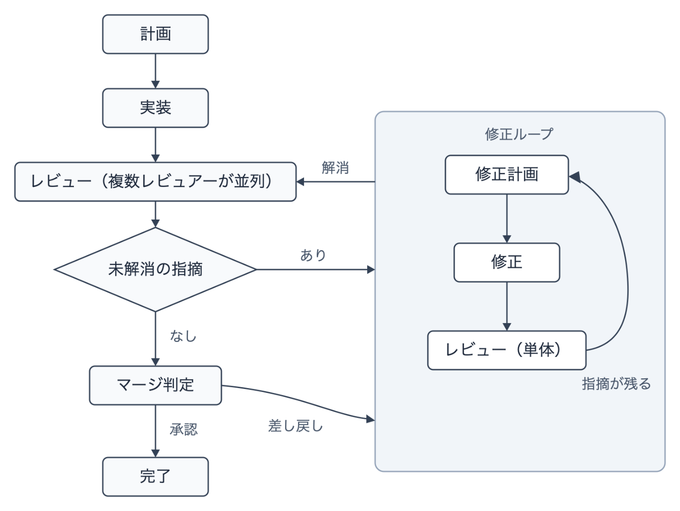 原記事のワークフロー図:計画→実装→並列レビュー→修正ループ→マージ判定→完了